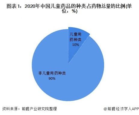 2021年中國(guó)兒科用藥行業(yè)市場(chǎng)現(xiàn)狀及發(fā)展趨勢(shì)分析 兒科藥品市場(chǎng)發(fā)展空間巨大